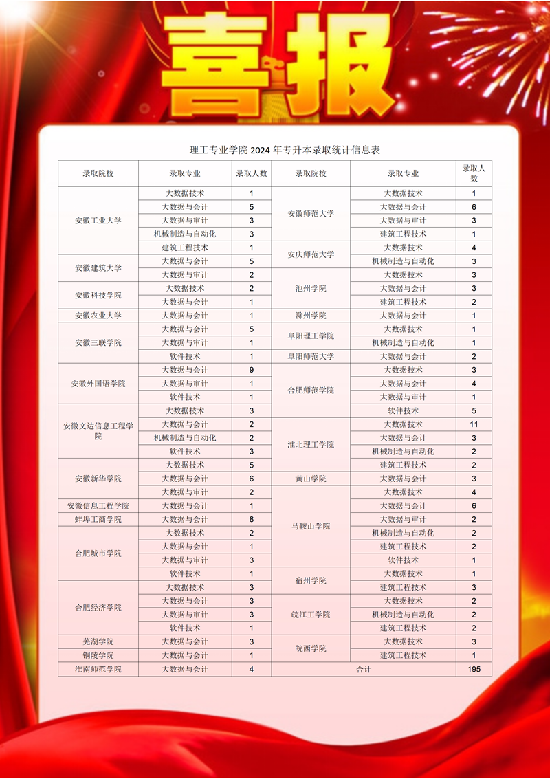 （新闻稿）我校学子在2024年专升本考试中喜获佳绩（修改版6.29）_01_副本_副本.png